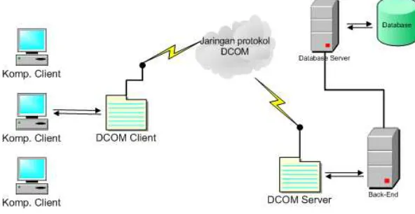 Gambar 2. Arsitektur DCOM Server dan DCOM Client 