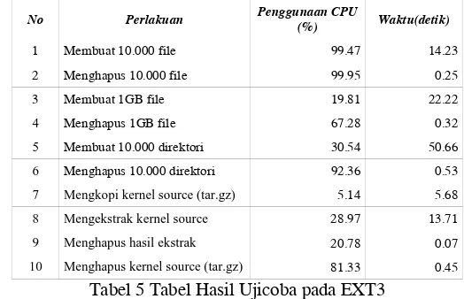 Tabel 5 Tabel Hasil Ujicoba pada EXT3 