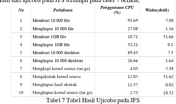Tabel 7 Tabel Hasil Ujicoba pada JFS 