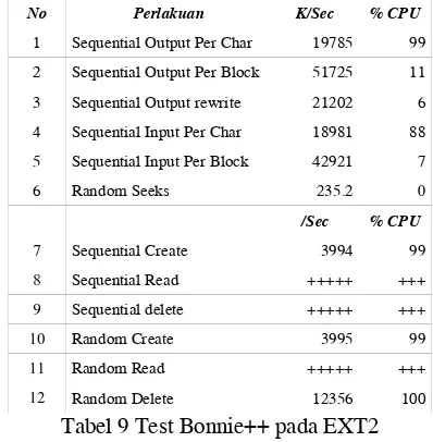 Tabel 8 Test Bonnie++ pada VFAT 