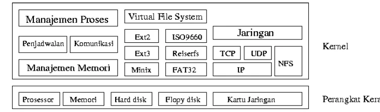Gambar 1 Struktur Kernel Linux 
