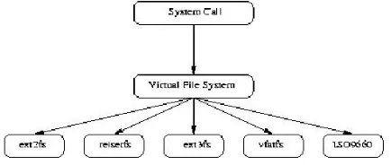 Gambar 3 Hubungan Antara Virtual File System dan File System 