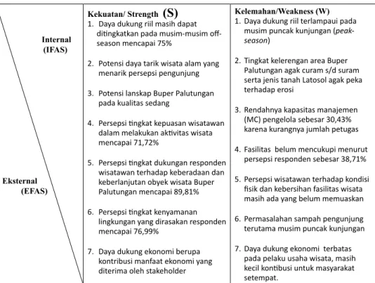 Tabel 4. Matriks Analisis SWOT