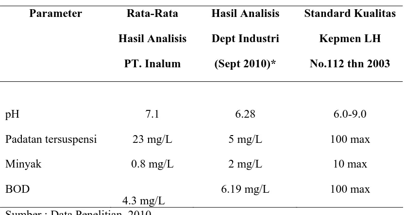 Tabel 3. Hasil Analisis Kualitas Air Limbah Olahan IPAL Tanjung Gading  
