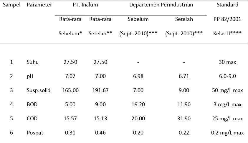 Tabel 4.  Hasil Analisis Kualitas Air Sungai Sipare‐pare September  ‐  