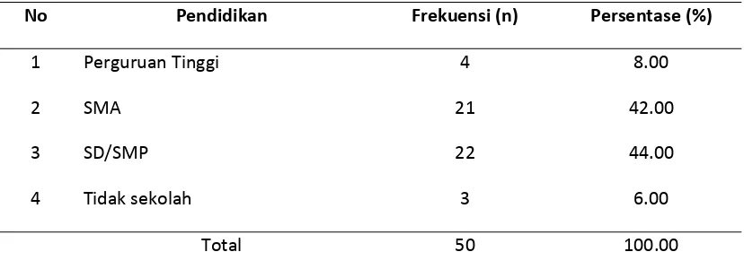 Tabel 9. Distribusi Pendidikan Responden 