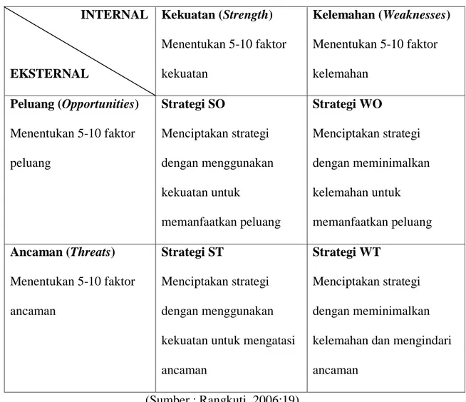 Tabel 1.1  Matriks SWOT                        INTERNAL  EKSTERNAL  Kekuatan (Strength)  Menentukan 5-10 faktor kekuatan  Kelemahan (Weaknesses) Menentukan 5-10 faktor kelemahan  Peluang (Opportunities)  Menentukan 5-10 faktor  peluang  Strategi SO  Mencip
