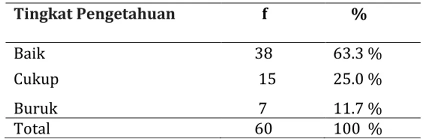 Tabel 1. Distribusi frekwensi tingkat pengetahuan late childhood kelas 4-6 tahun di SDN Tunjung  Sekar 3 Malang  Tingkat Pengetahuan           f       %  Baik          38   63.3 %  Cukup           15  25.0 %  Buruk          7  11.7 %  Total          60  10