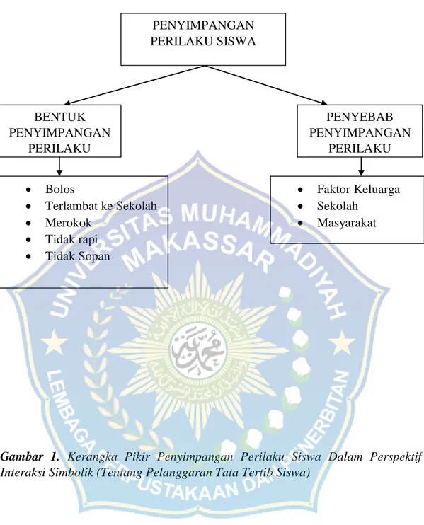 Gambar  1.  Kerangka  Pikir  Penyimpangan  Perilaku  Siswa  Dalam  Perspektif  Interaksi Simbolik (Tentang Pelanggaran Tata Tertib Siswa) 