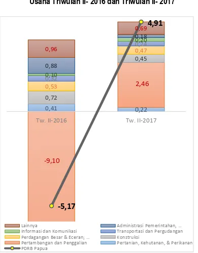 Grafik 2. Sumber Pertumbuhan PDRB Beberapa Lapangan  Usaha Triwulan II- 2016 dan Triwulan II- 2017 