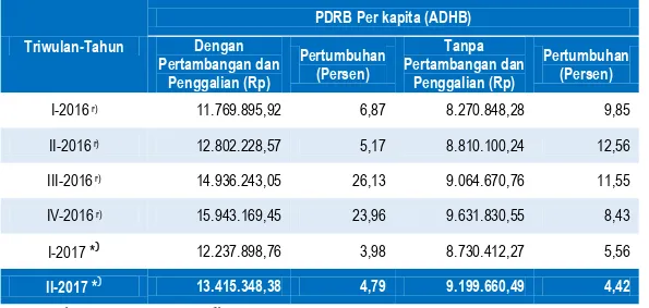 Grafik 3. Pertumbuhan PDRB Beberapa Lapangan Usaha Triwulan II- II-2017 dengan Triwulan I-II-2017 (q-to-q) 
