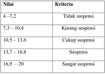 Tabel 3.13 Kriteria Dimensi Suspensi pada Penilaian   (Suspension On Judgement)  Nilai   Kriteria   4 –7,2   Tidak suspensi  7,3 – 10,4  Kurang suspensi  10,5 – 13,6   Cukup suspensi  13,7 – 16,8   Suspensi  16,9  – 20  Sangat suspensi 