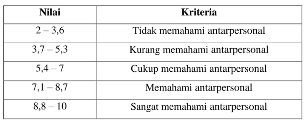 Tabel 3.15 Kriteria Dimensi Pemahaman Antarpersonal   (Interprsonal Understanding) 