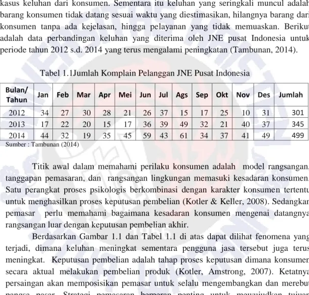 Tabel 1.1Jumlah Komplain Pelanggan JNE Pusat Indonesia  Bulan/ 