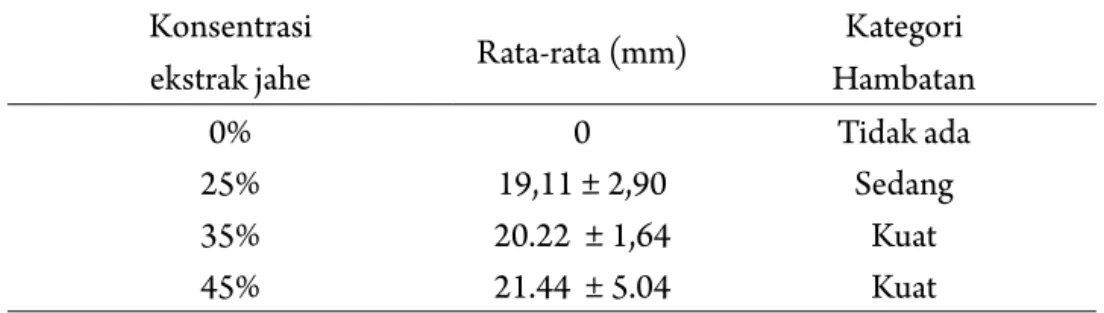 Tabel 1. Rata-rata besar daya hambat Staphylococcus saphropyticus perusak  ikan                                oleh ekstrak Jahe