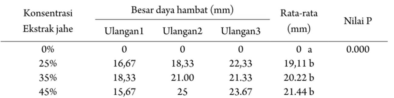 Tabel 2. Pengaruh daya hambat ekstrak Jahe (Zingiber officinale) terhadap pertumbuhan  Staphylococcus saprophyticus