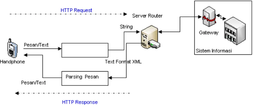 Gambar 1. Blok diagram sistem SMS Over GPRS 