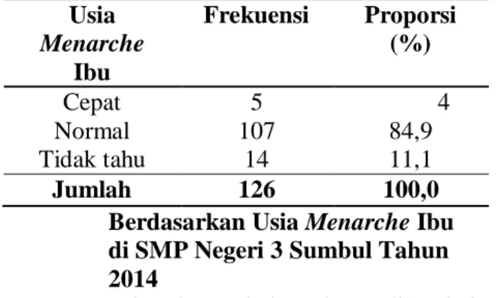 Tabel  4 Distribusi Proporsi Responden                 Berdasarkan Status Gizi di SMP                  Negeri 3 Sumbul Tahun 2014 