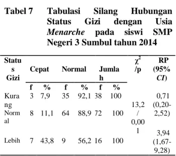 Tabel 7  Tabulasi  Silang  Hubungan  Status  Gizi  dengan  Usia  Menarche  pada  siswi  SMP  Negeri 3 Sumbul tahun 2014 