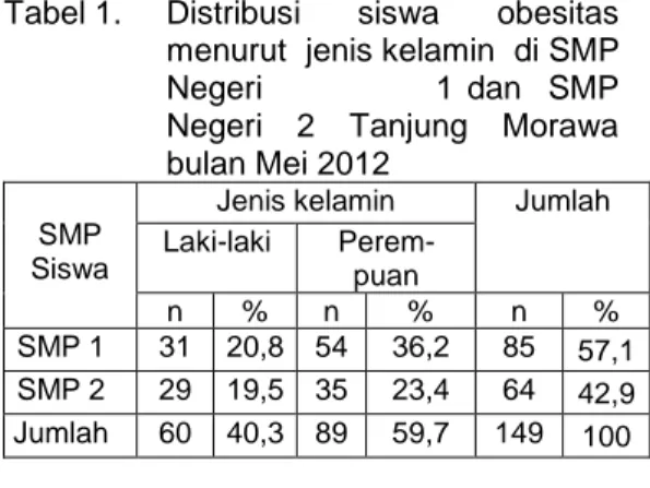 Tabel 1.   Distribusi  siswa  obesitas  menurut  jenis kelamin  di SMP  Negeri                          1  dan    SMP  Negeri  2  Tanjung  Morawa   bulan Mei 2012 