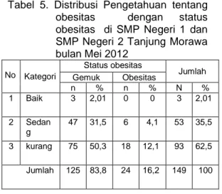 Tabel  5.  Distribusi  Pengetahuan  tentang  obesitas  dengan  status  obesitas    di  SMP  Negeri  1  dan  SMP Negeri  2 Tanjung  Morawa  bulan Mei 2012  No  Kategori  Status obesitas  Jumlah  Gemuk  Obesitas  n  %  n  %  N  %  1  Baik   3  2,01  0  0  3 
