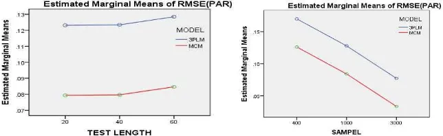 Figure 5. RMSE (PAR) Marginal Mean Estimates          Figure 6. RMSE (PAR) Marginal Mean 