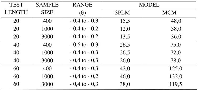 Table 3. p-values from the Results of MANOVA for RMSE-S.E 