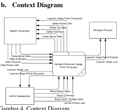 Gambar 4. Context Diagram 