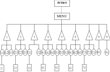 Gambar  2.2.1 Tampilan Struktur Hierarki pada aplikasi multimedia CD Pembelajaran di MTsN Yogyakarta 1 
