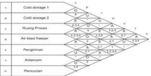 Gambar 2. Activity Relationship Chart (ARC)  Tabel 2. Sifat/Karakter hubungan per setiap aktivitas 