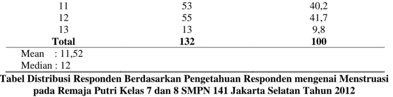 Tabel Distribusi Responden Berdasarkan Pengetahuan Responden mengenai Menstruasi  pada Remaja Putri Kelas 7 dan 8 SMPN 141 Jakarta Selatan Tahun 2012 