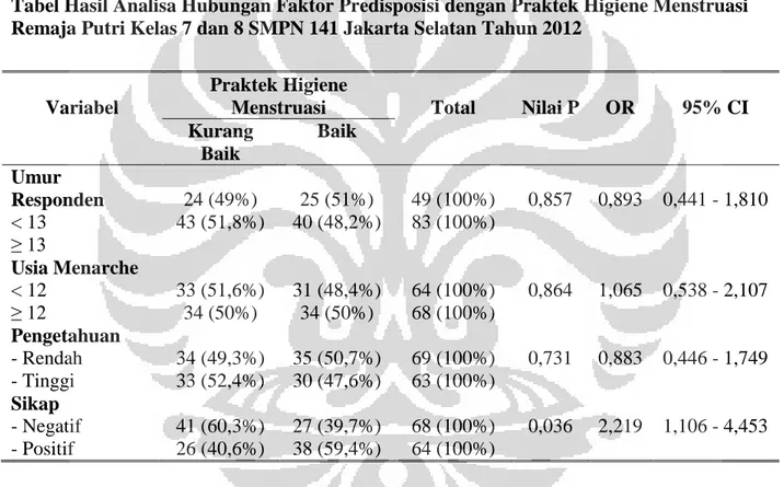 Tabel Hasil Analisa Hubungan Faktor Pemungkin dengan Praktek Higiene Menstruasi  Remaja Putri Kelas 7 dan 8 SMPN 141 Jakarta Selatan Tahun 2012 