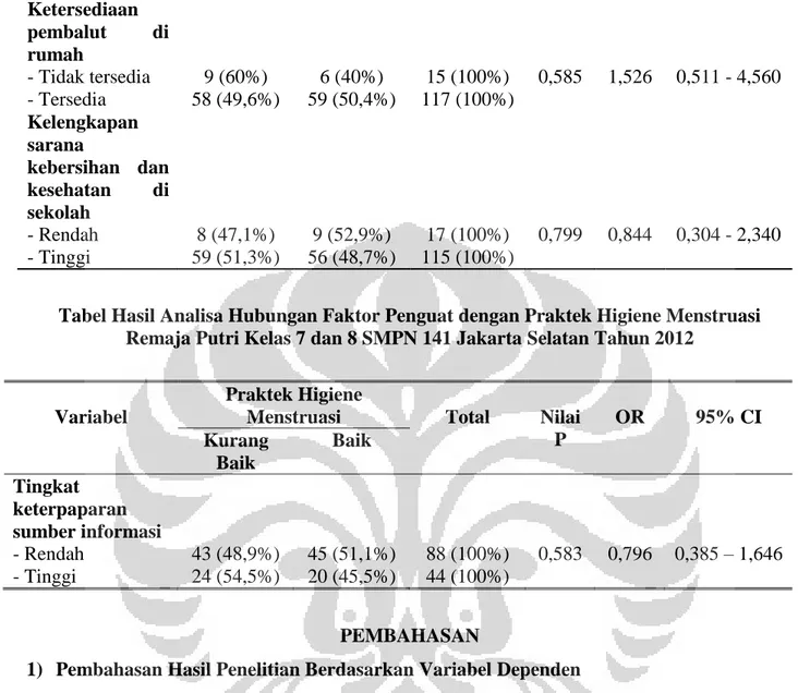 Tabel Hasil Analisa Hubungan Faktor Penguat dengan Praktek Higiene Menstruasi  Remaja Putri Kelas 7 dan 8 SMPN 141 Jakarta Selatan Tahun 2012 