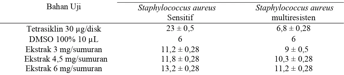 Tabel 2. Hasil Uji Aktivitas Antibakteri Ekstrak Etanol Daun Selasih (Ocimum basillicum L.)  terhadap Bakteri  Staphylococcus aureus Sensitif dan Mutiresisten (n = 3) 