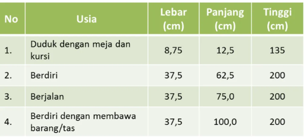Tabel 3.3: Standar Ruang Gerak Orang Dewasa 
