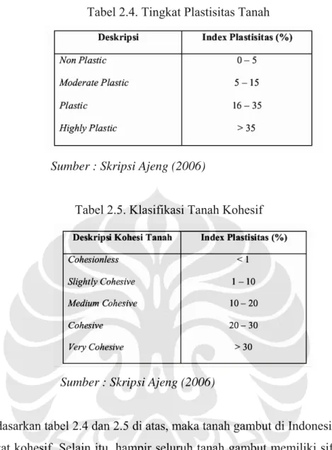 Tabel 2.4. Tingkat Plastisitas Tanah 