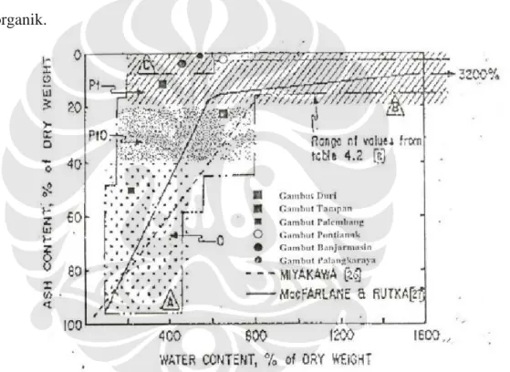 Gambar 2.4 Hubungan Antara Kadar Air Dengan Kadar Abu Tanah Gambut   (Asyiah, 2006) 