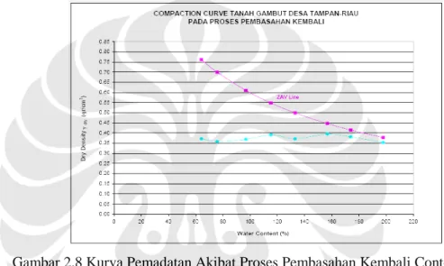 Gambar 2.8 Kurva Pemadatan Akibat Proses Pembasahan Kembali Contoh Tanah  Gambut desa Tampan-Riau (sumber : Hadijah, 2006) 