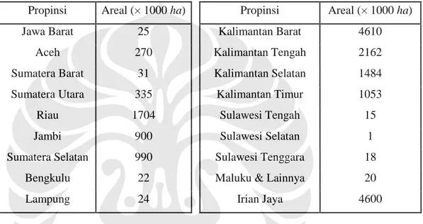 Tabel II.1 Luas Lahan Gambut di Beberapa Propinsi di Indonesia   (Asyiah, 2006) 