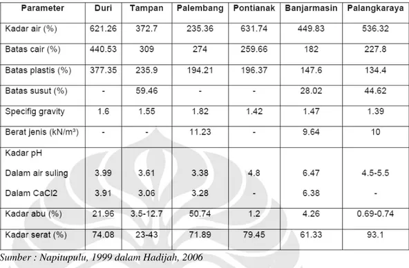 Tabel II.2 Sifat-Sifat Fisik Tanah Gambut Indonesia  