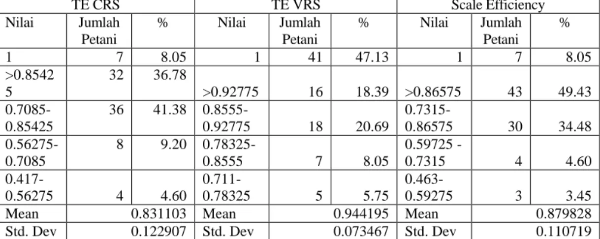 Tabel 1.  Distribusi  Efisiensi  Teknis  Total,  Pure  Technical  Efficiency  dan  Scale  Efficieny  Usahatani Tebu Lahan Sawah 