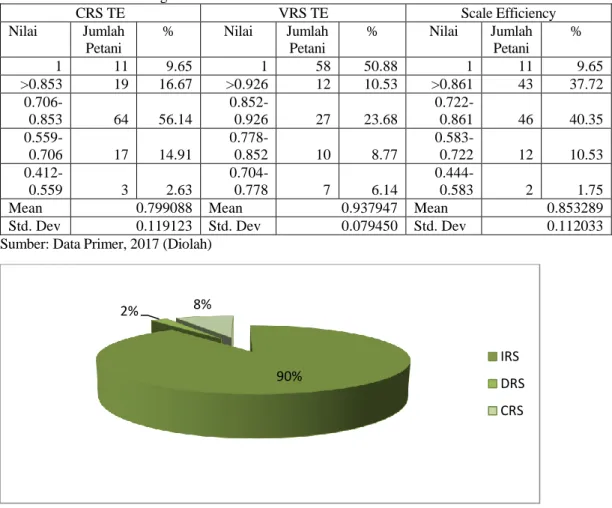 Tabel 2. Distribusi Efisiensi Total, Pure Technical Efficiency dan Scale Efficieny Usahatani  Tebu Lahan Kering 