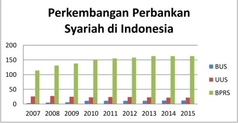 Gambar I.1 Perkembangan Perbankan Syariah di Indonesia 