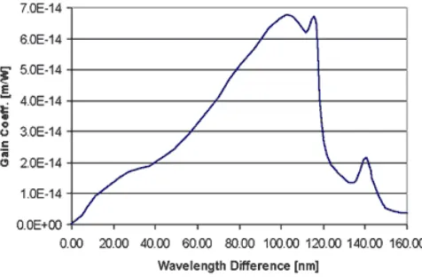Gambar 2. Kurva  gain Raman terhadap panjang gelombang. 