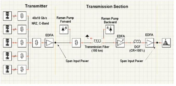 Gambar 13. Sistem WDM untuk mengoptimalkan Span input power menggunakan hybrid Raman/EDF dengan daya berbeda  