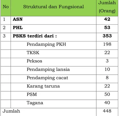 Tabel 2.1 Komposisi Personil Dinas Sosial Kota Medan  No  Struktural dan Fungsional  Jumlah 