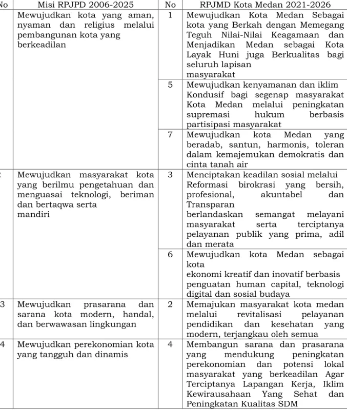 Tabel 3.2 Keselarasan Misi Pada RPJPD Kota Medan dan Misi RPJMD Kota  Medan Tahun 2021-2026 