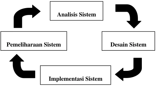 Gambar 1 : Siklus Hidup Sistem  