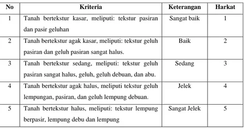Tabel 1.6. Klasifikasi Kedalaman Efektif Tanah  No Kriteria   Kedalaman  tanah  Harkat 