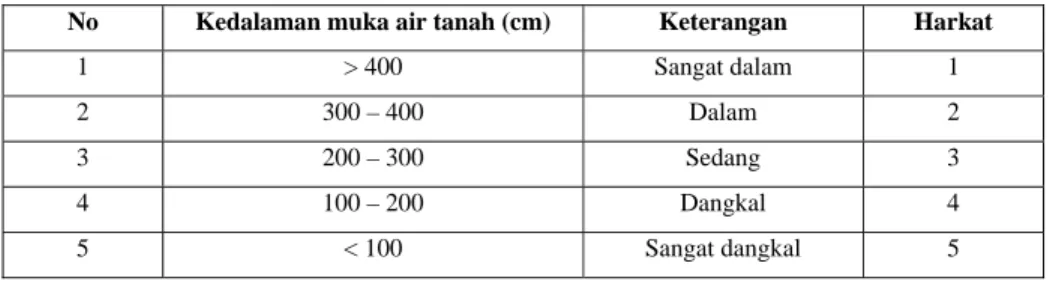 Tabel 1.11. Klasifikasi Kedalaman Muka Air Tanah  No  Kedalaman muka air tanah (cm)  Keterangan  Harkat 